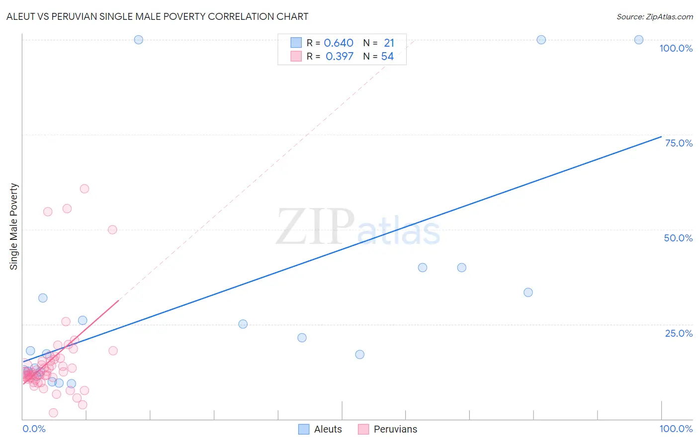 Aleut vs Peruvian Single Male Poverty