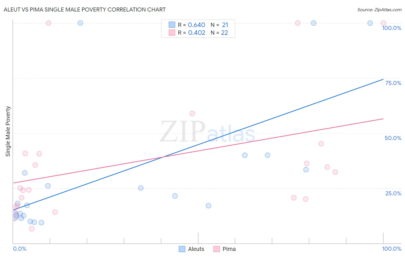 Aleut vs Pima Single Male Poverty