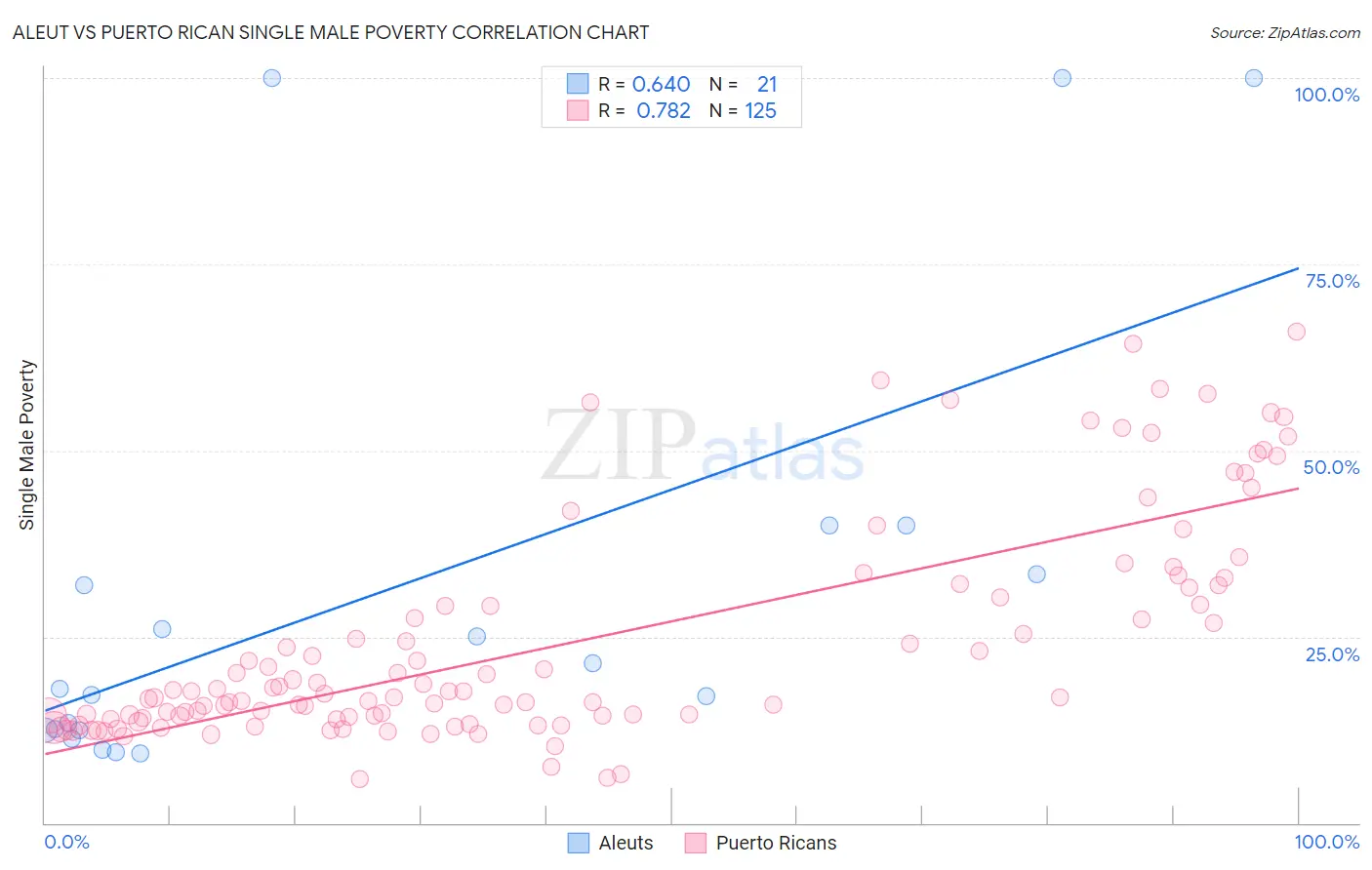 Aleut vs Puerto Rican Single Male Poverty
