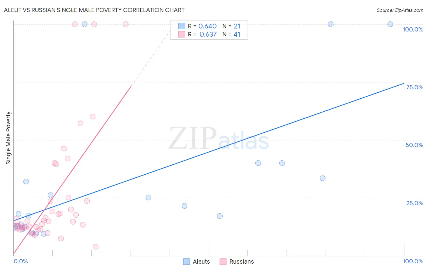 Aleut vs Russian Single Male Poverty