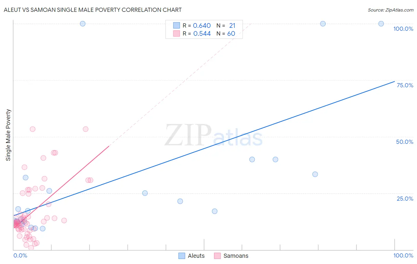 Aleut vs Samoan Single Male Poverty
