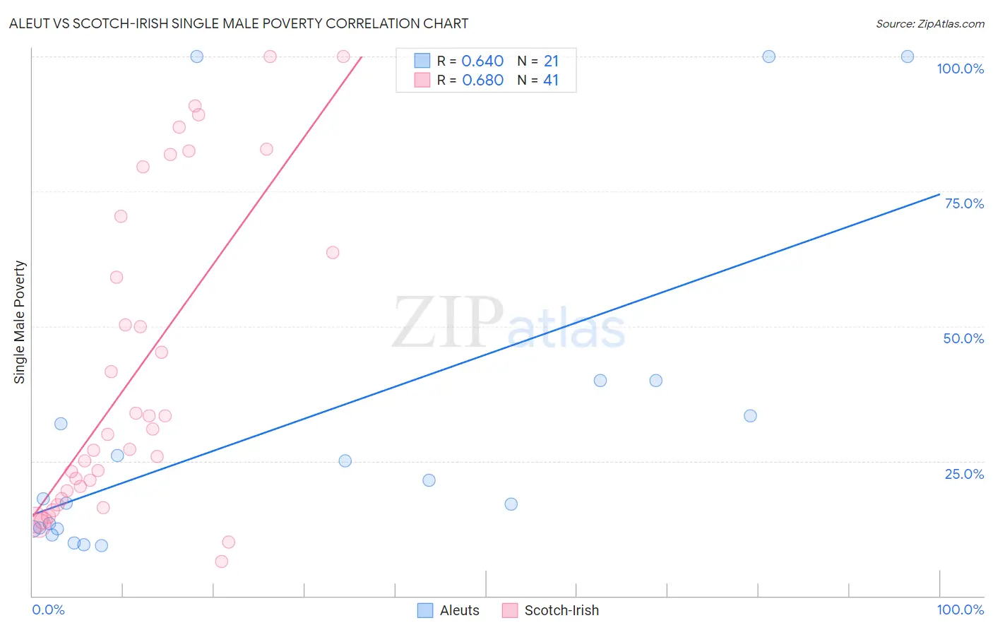 Aleut vs Scotch-Irish Single Male Poverty