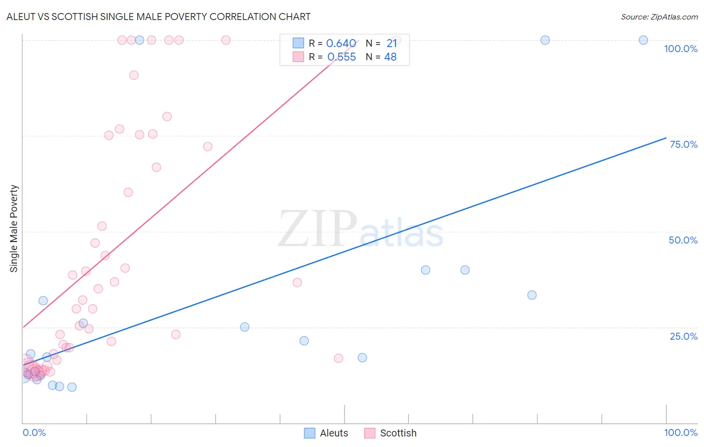 Aleut vs Scottish Single Male Poverty