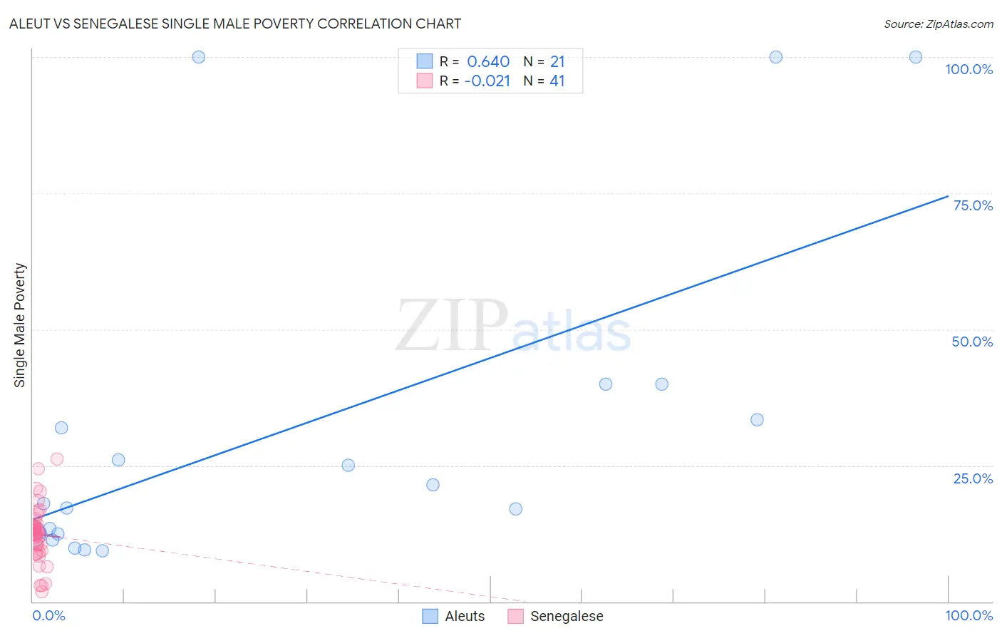 Aleut vs Senegalese Single Male Poverty