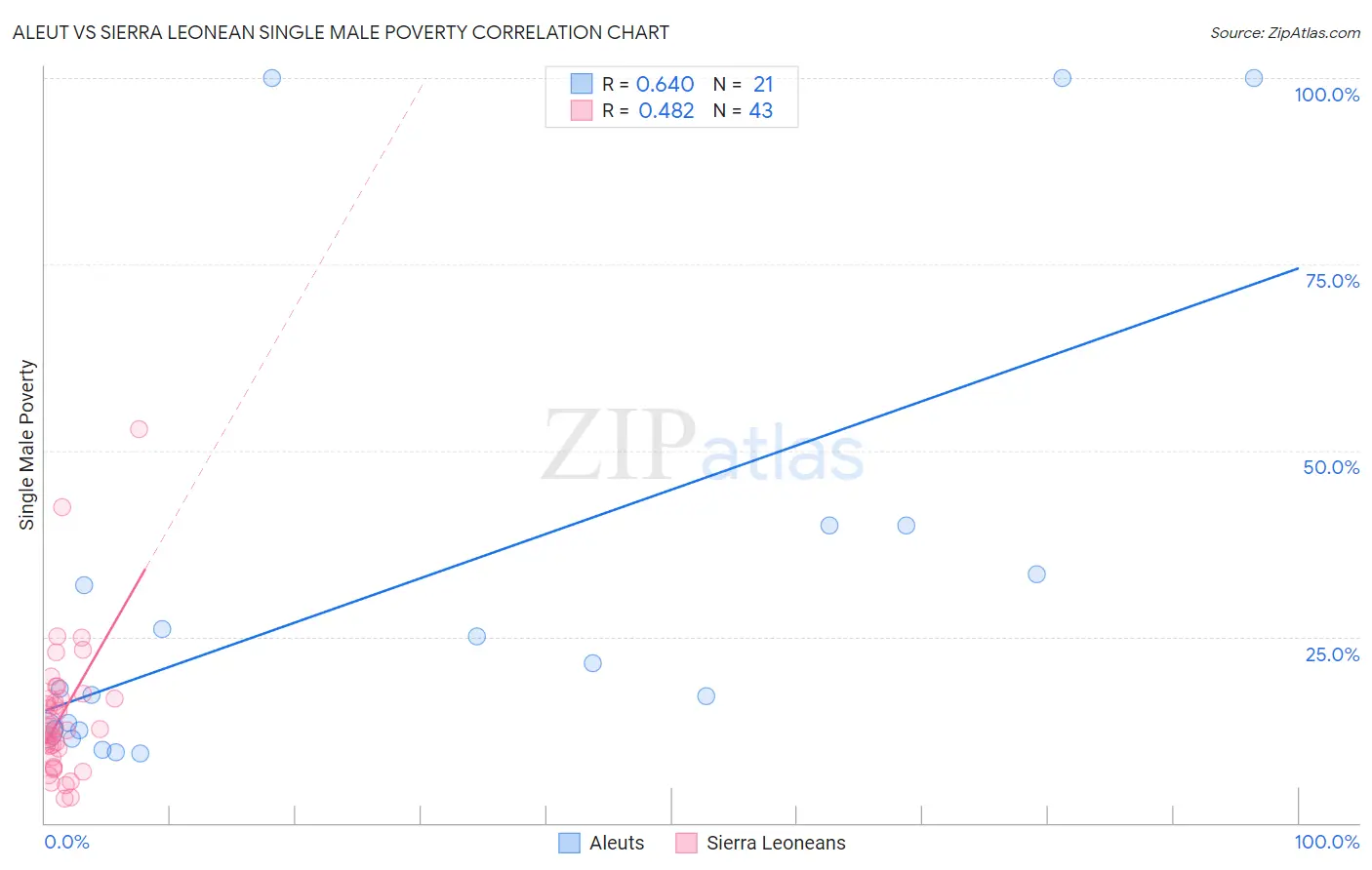 Aleut vs Sierra Leonean Single Male Poverty