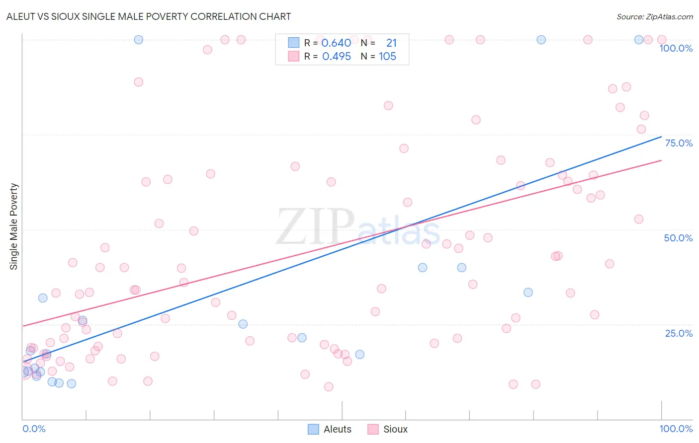 Aleut vs Sioux Single Male Poverty