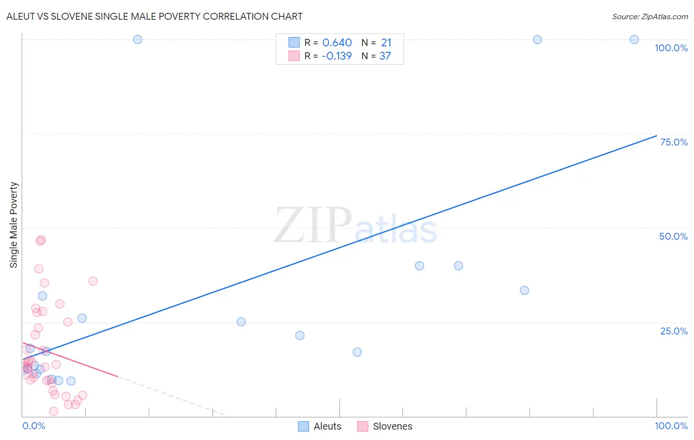 Aleut vs Slovene Single Male Poverty