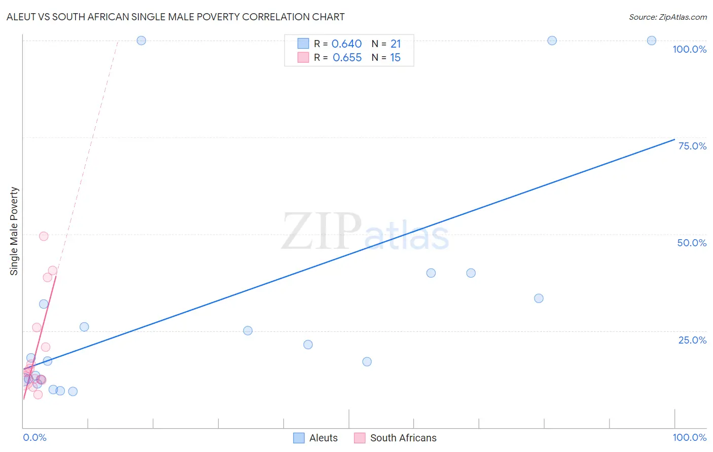 Aleut vs South African Single Male Poverty