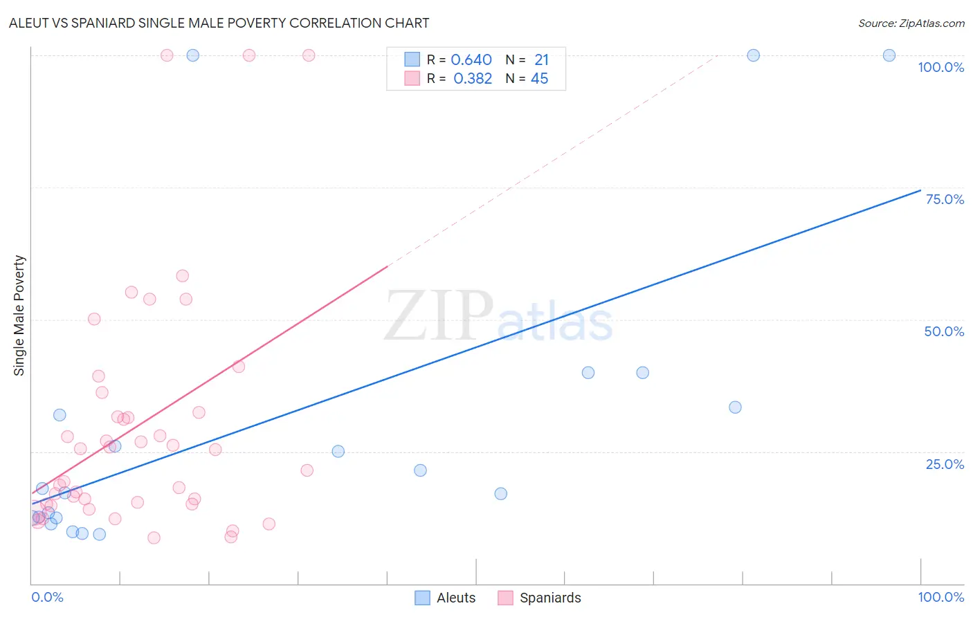 Aleut vs Spaniard Single Male Poverty