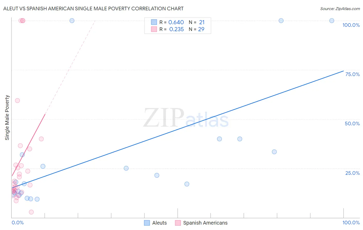 Aleut vs Spanish American Single Male Poverty