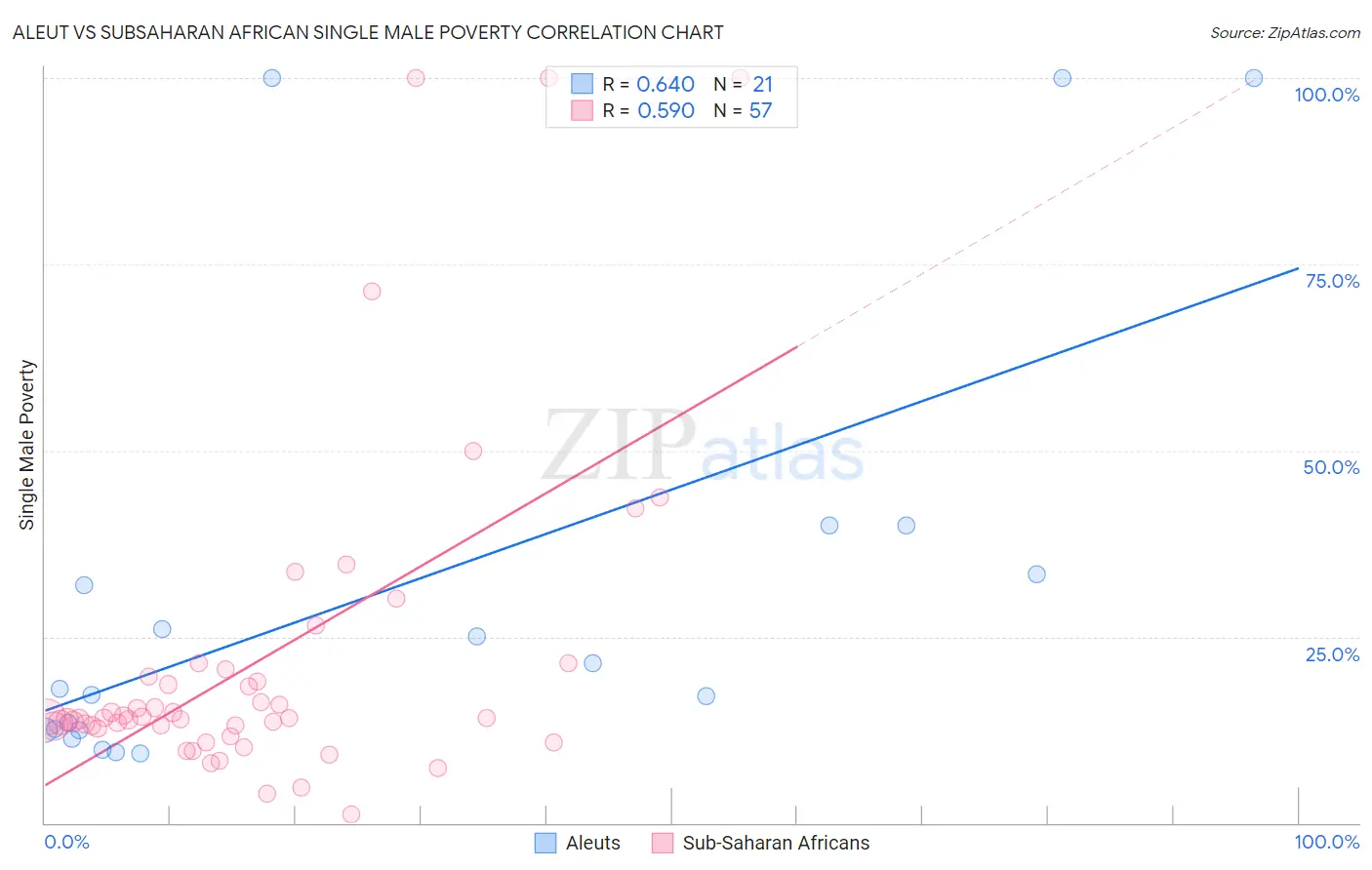 Aleut vs Subsaharan African Single Male Poverty