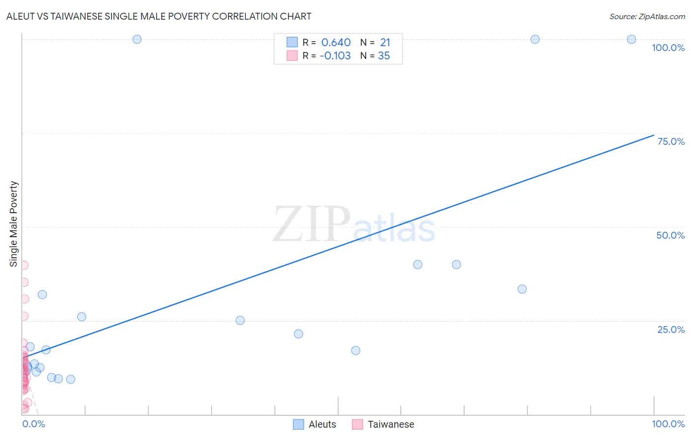 Aleut vs Taiwanese Single Male Poverty