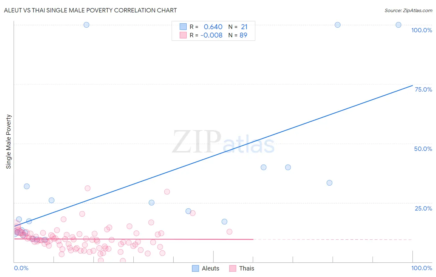 Aleut vs Thai Single Male Poverty