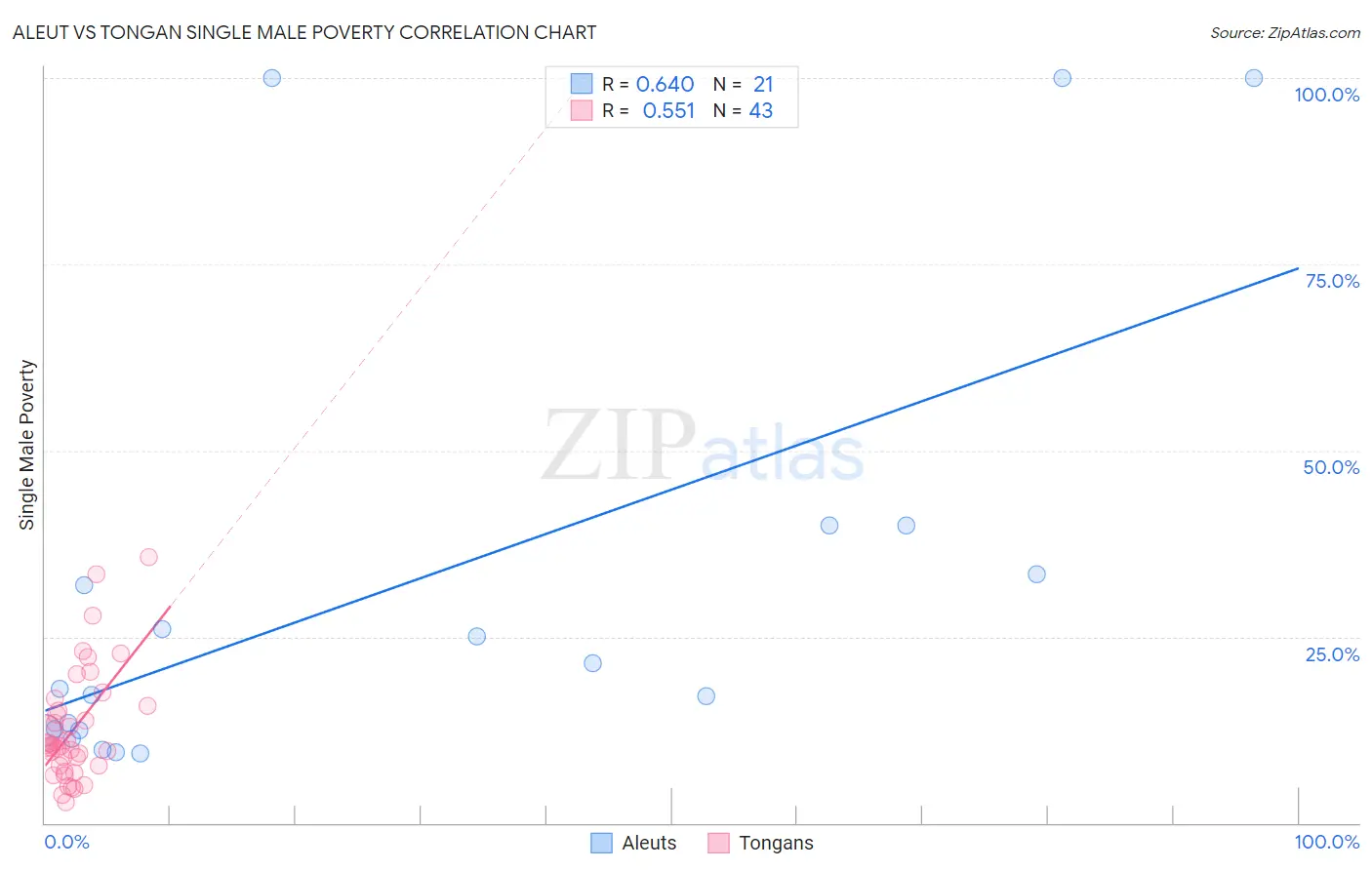 Aleut vs Tongan Single Male Poverty