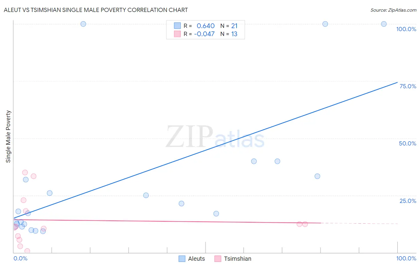 Aleut vs Tsimshian Single Male Poverty