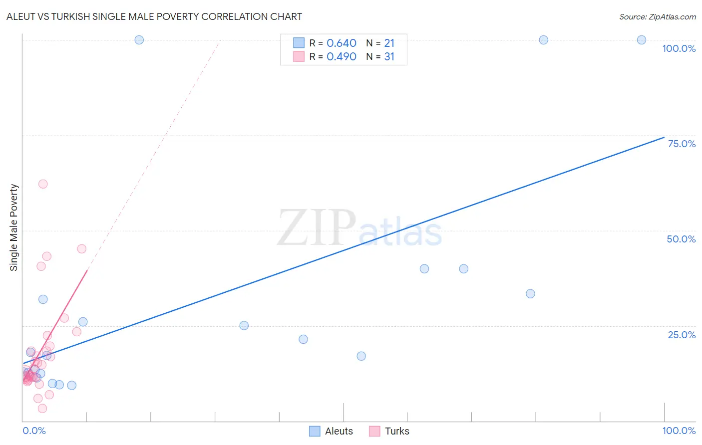 Aleut vs Turkish Single Male Poverty