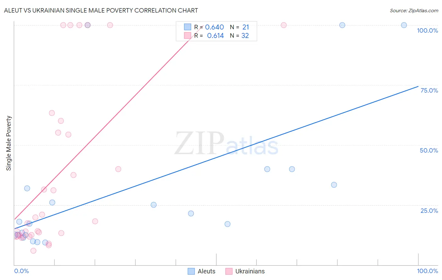 Aleut vs Ukrainian Single Male Poverty