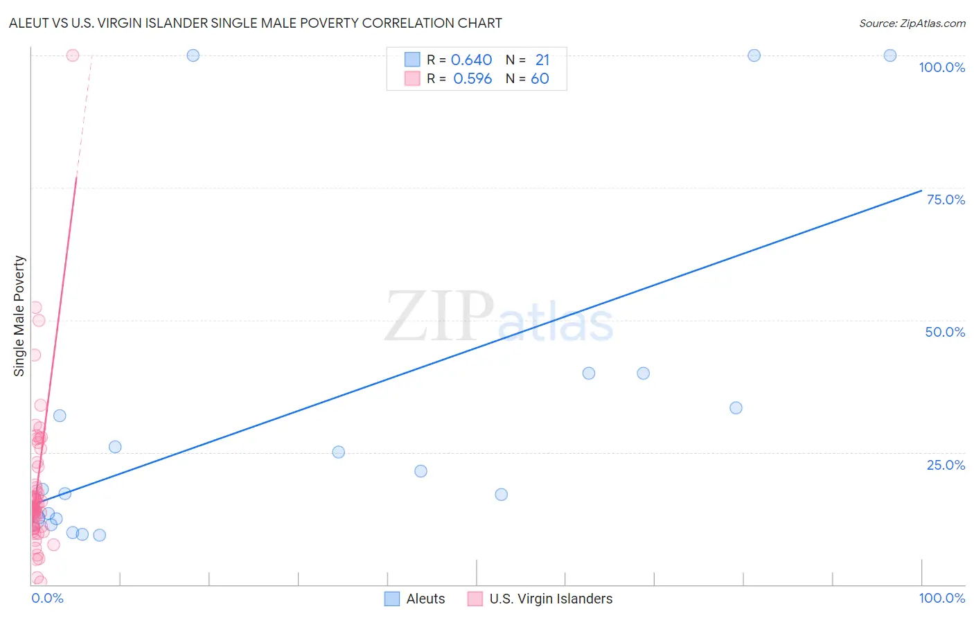 Aleut vs U.S. Virgin Islander Single Male Poverty