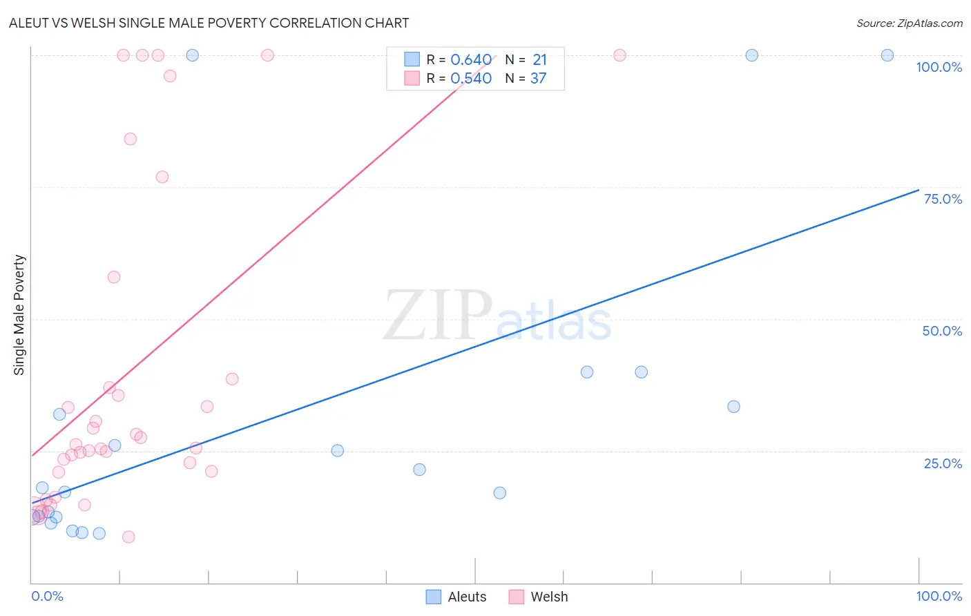 Aleut vs Welsh Single Male Poverty
