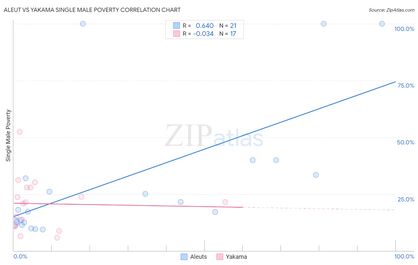 Aleut vs Yakama Single Male Poverty