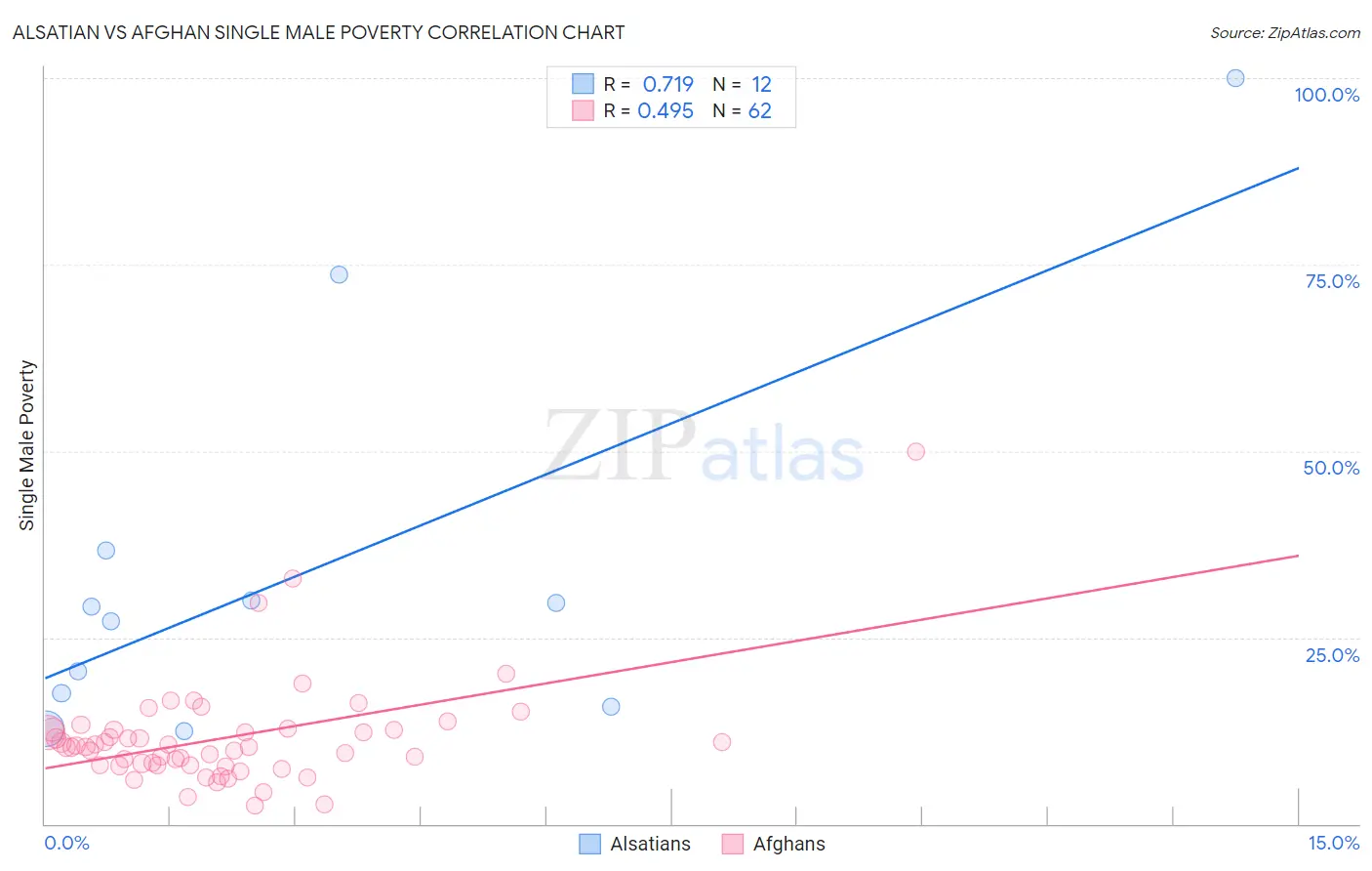 Alsatian vs Afghan Single Male Poverty