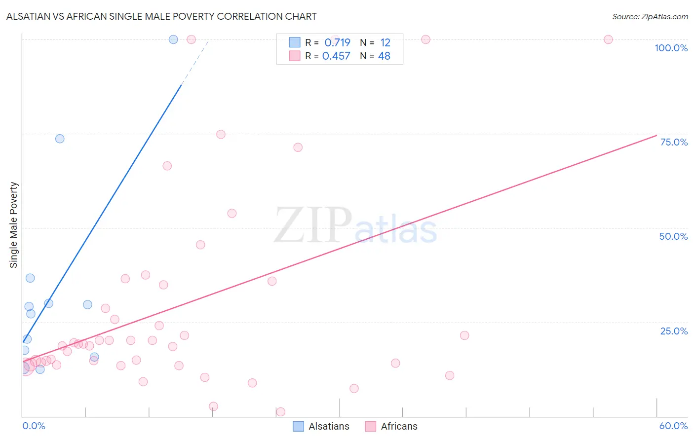 Alsatian vs African Single Male Poverty