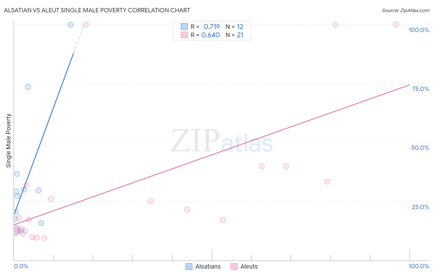 Alsatian vs Aleut Single Male Poverty