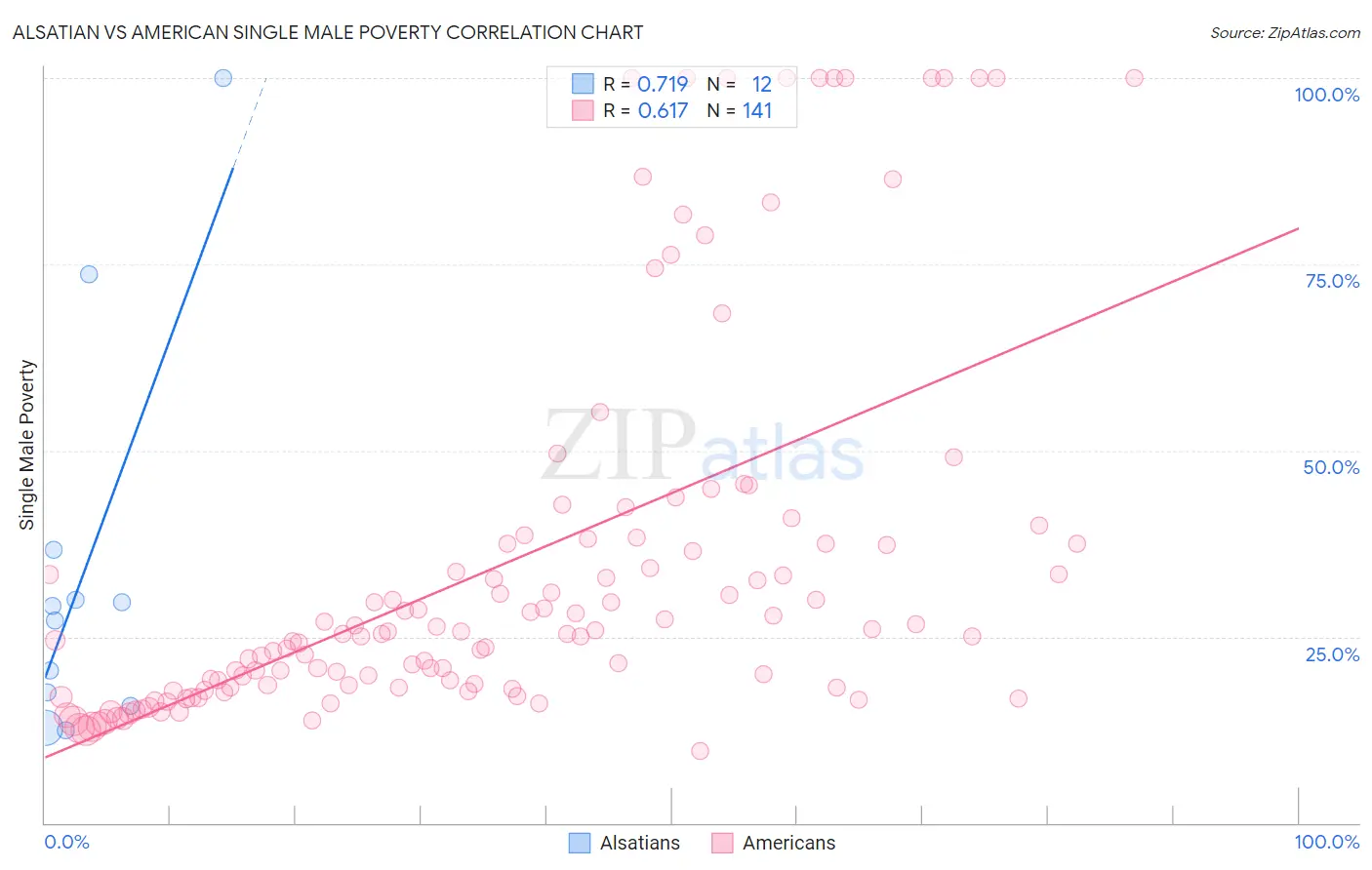 Alsatian vs American Single Male Poverty