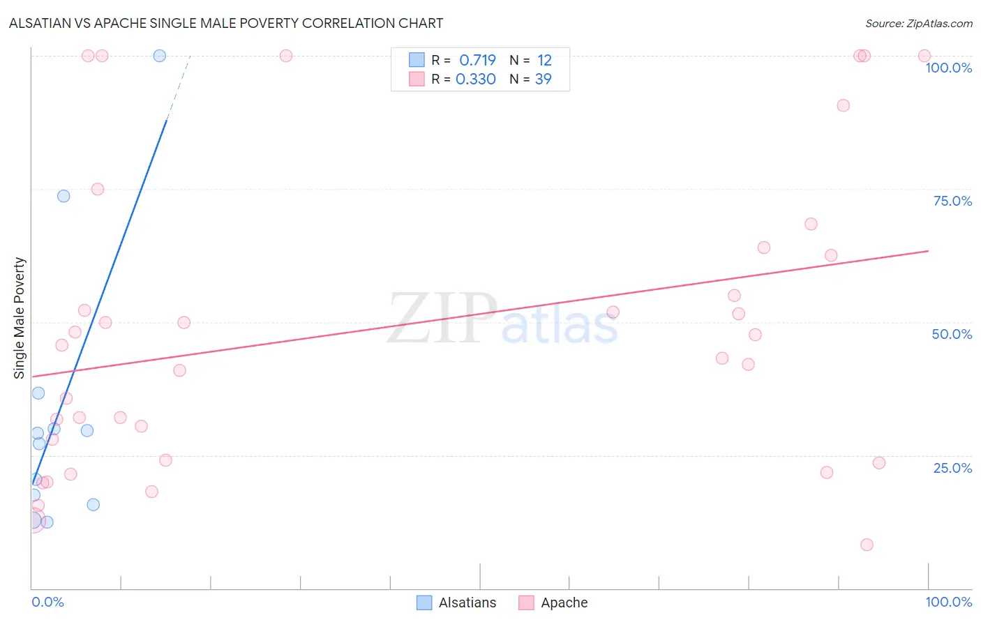 Alsatian vs Apache Single Male Poverty