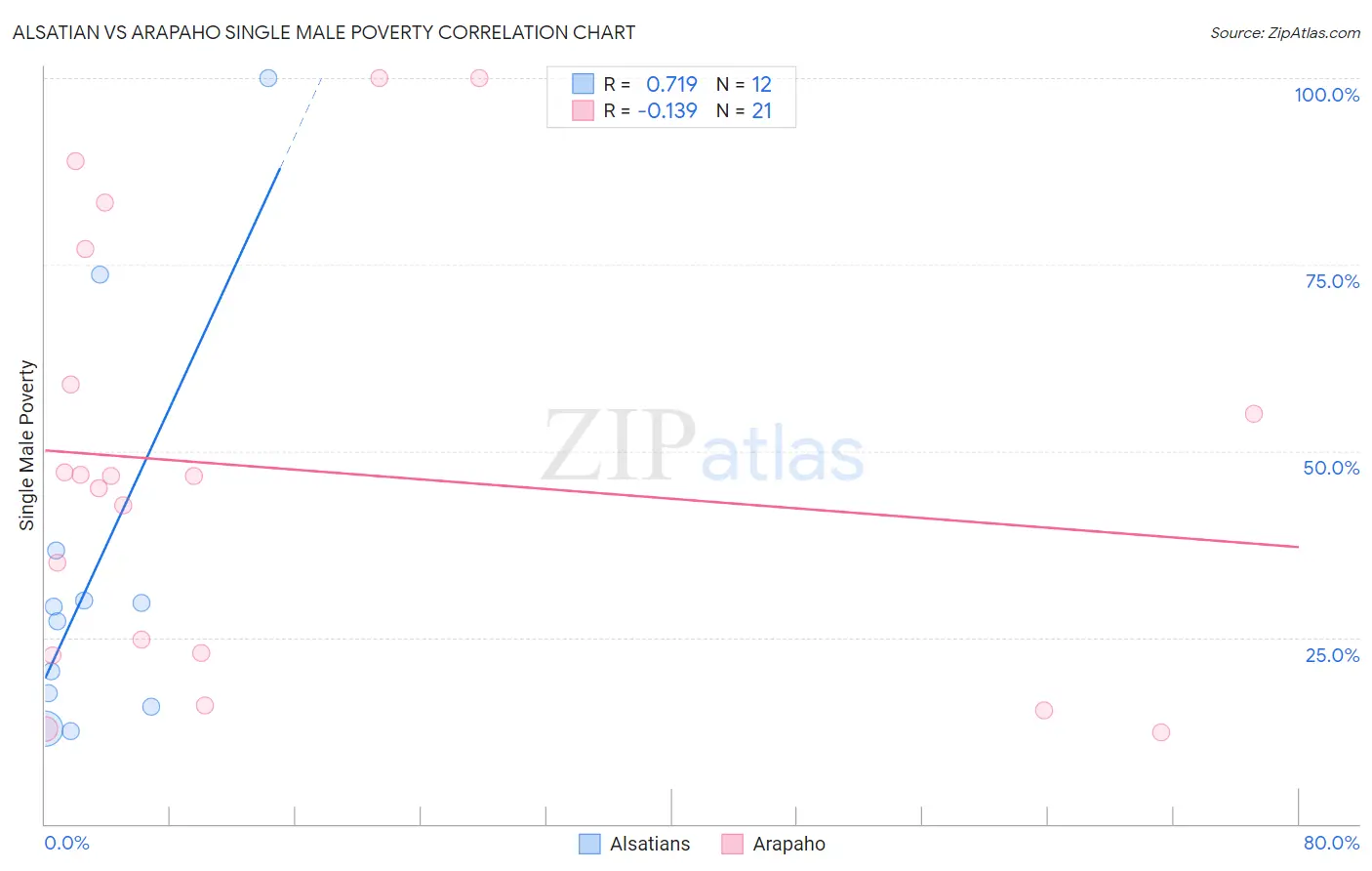Alsatian vs Arapaho Single Male Poverty