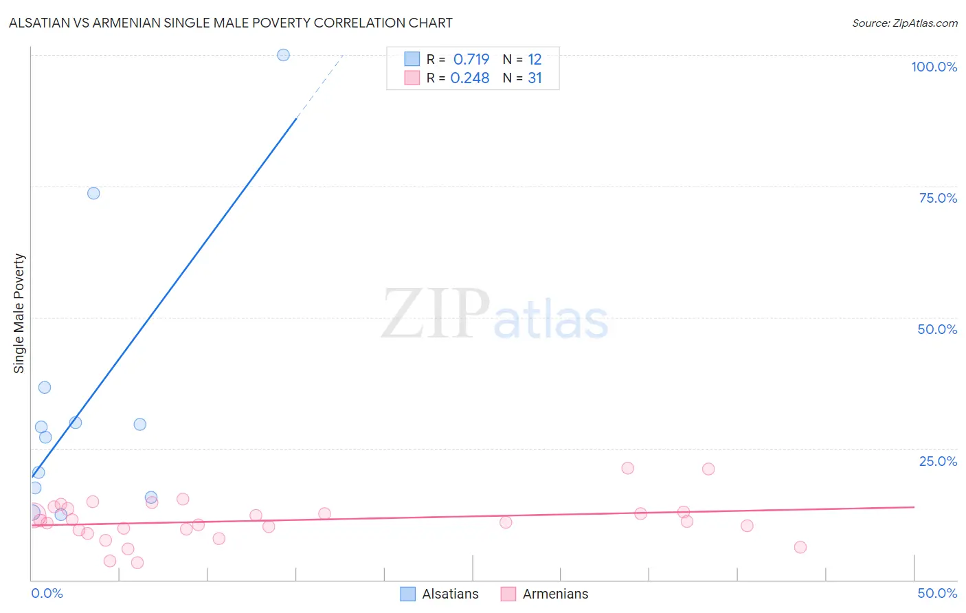 Alsatian vs Armenian Single Male Poverty
