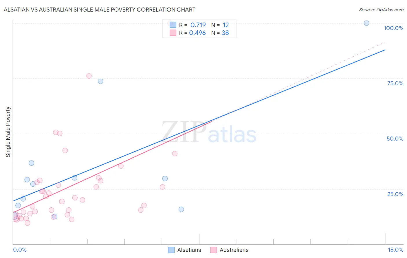 Alsatian vs Australian Single Male Poverty