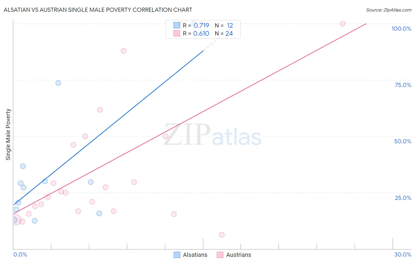 Alsatian vs Austrian Single Male Poverty