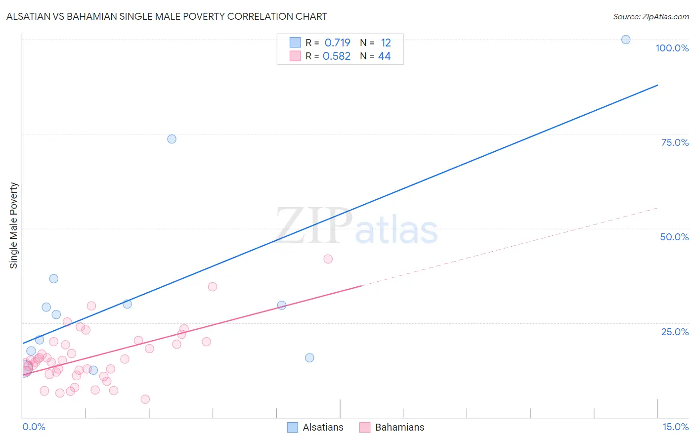 Alsatian vs Bahamian Single Male Poverty