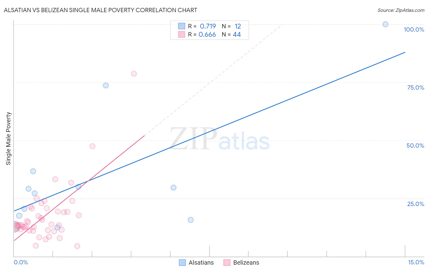 Alsatian vs Belizean Single Male Poverty