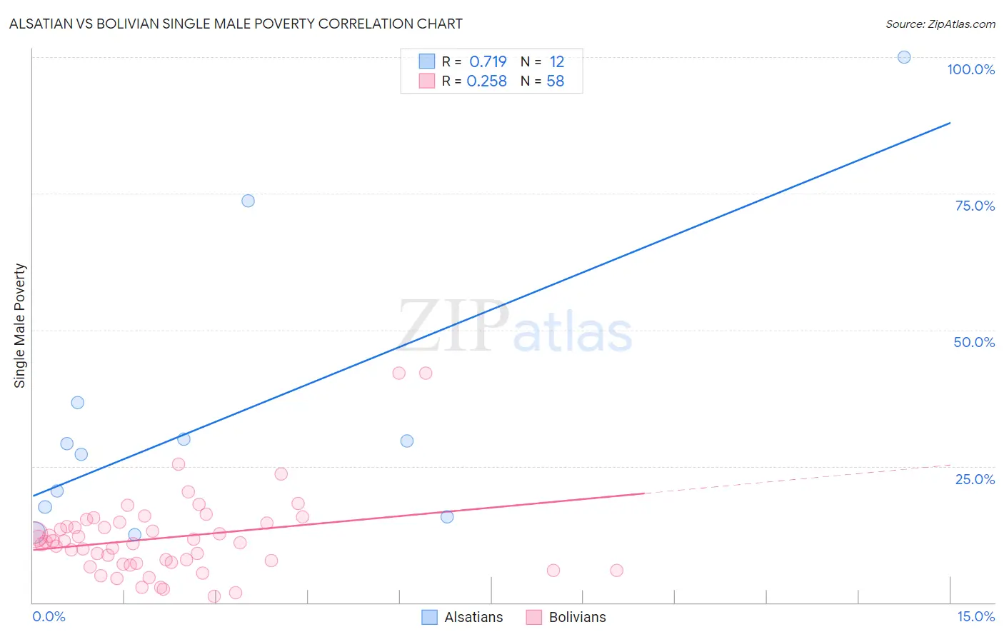Alsatian vs Bolivian Single Male Poverty