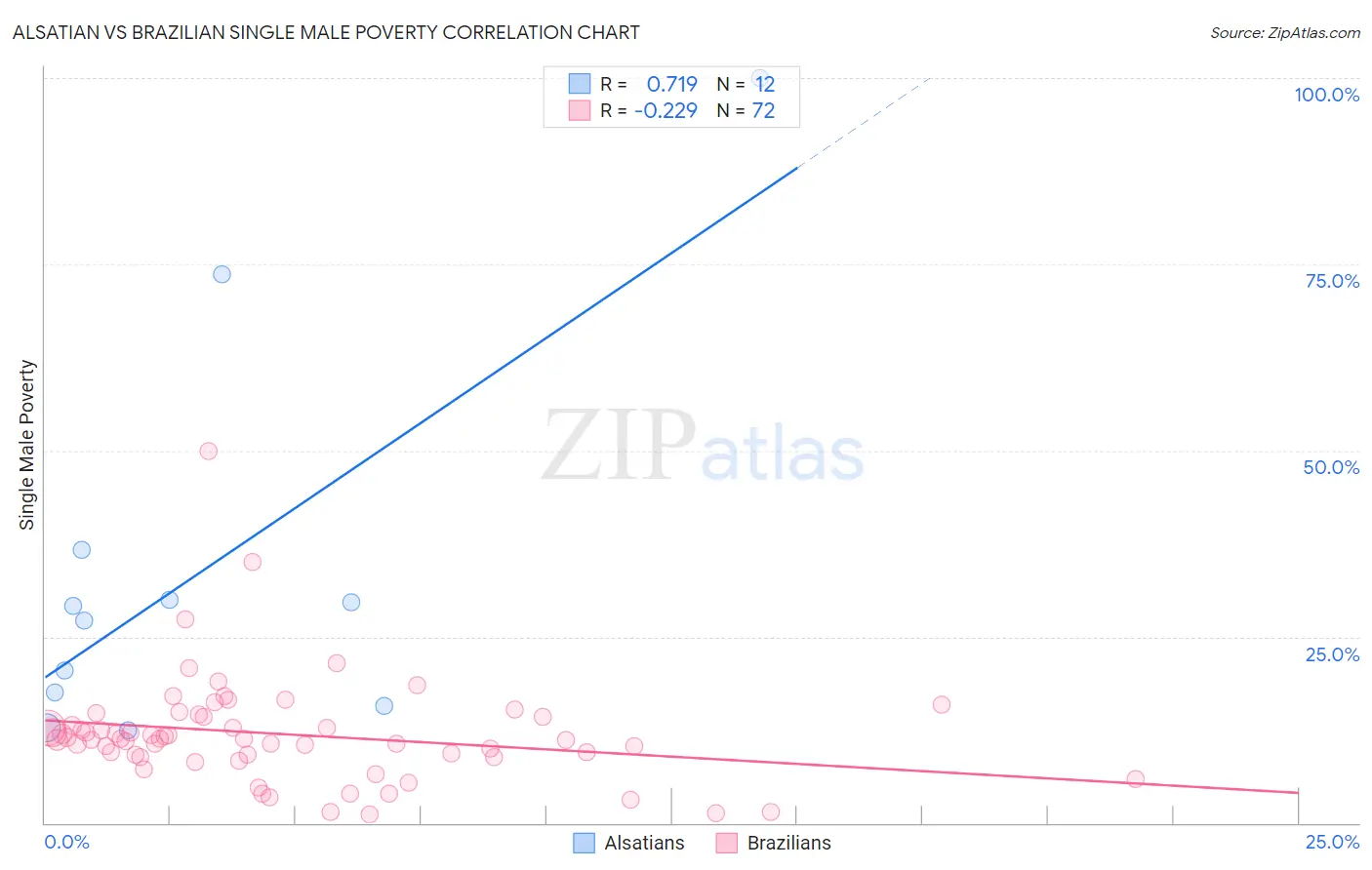 Alsatian vs Brazilian Single Male Poverty