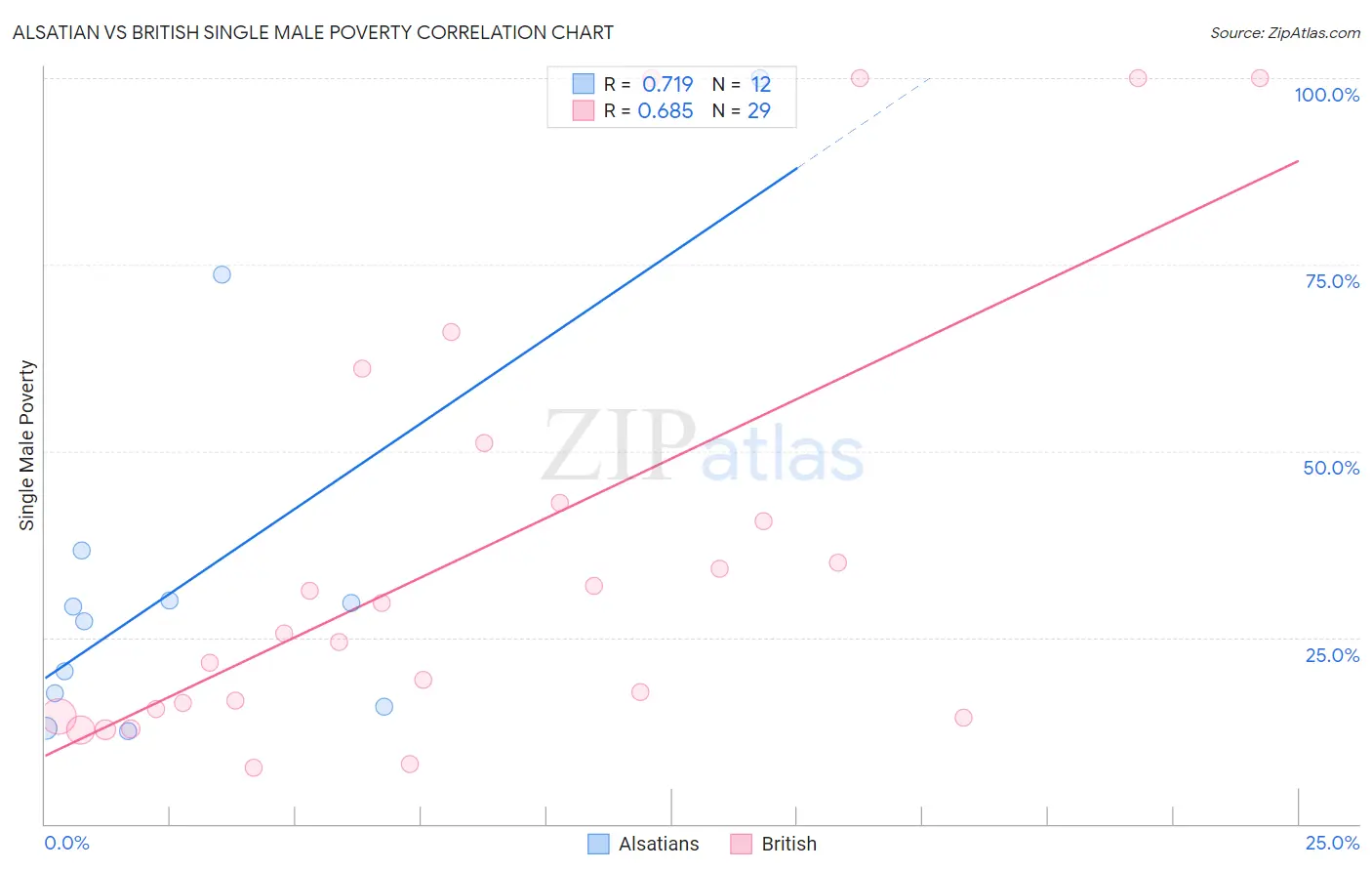 Alsatian vs British Single Male Poverty