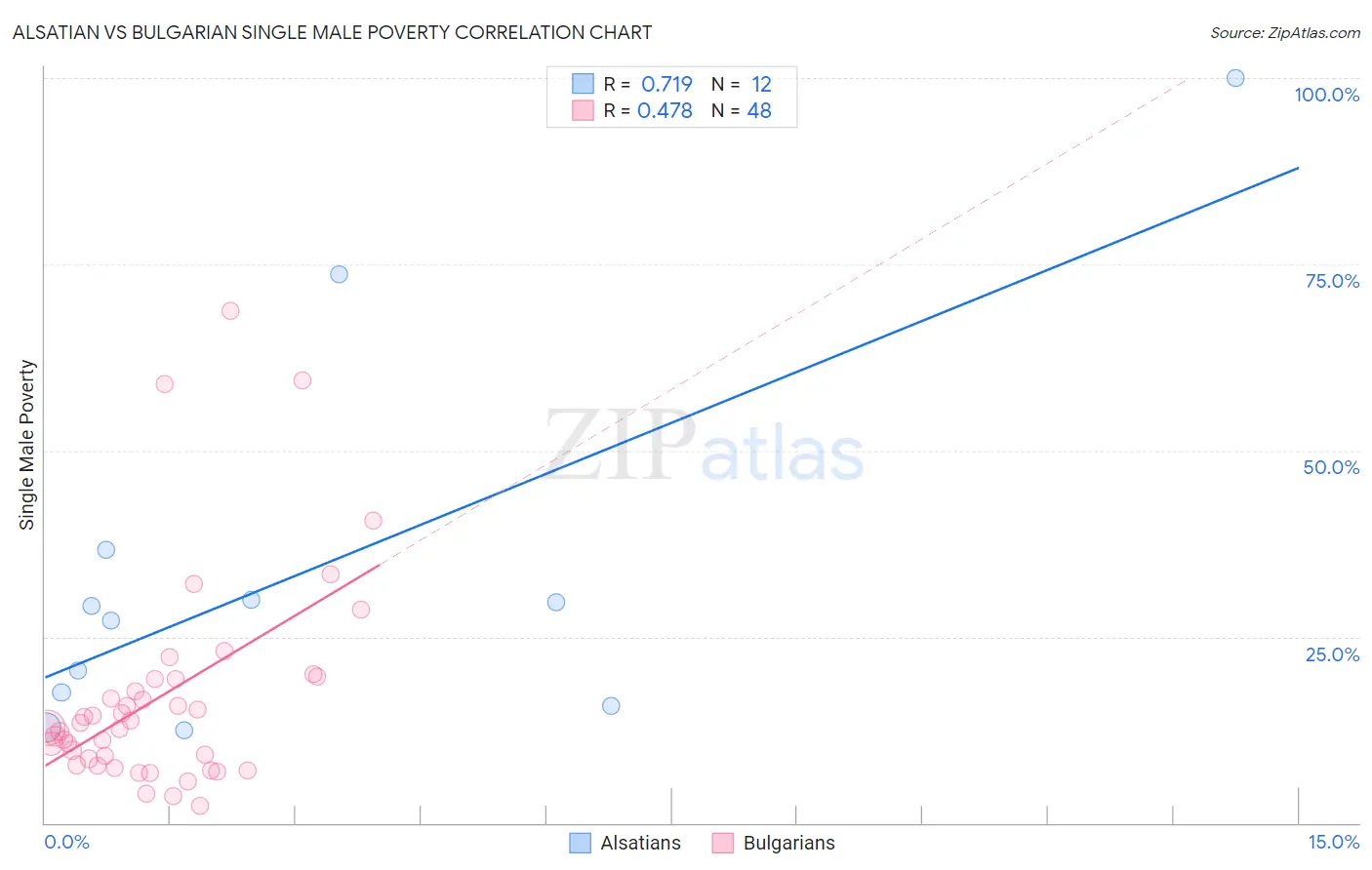 Alsatian vs Bulgarian Single Male Poverty