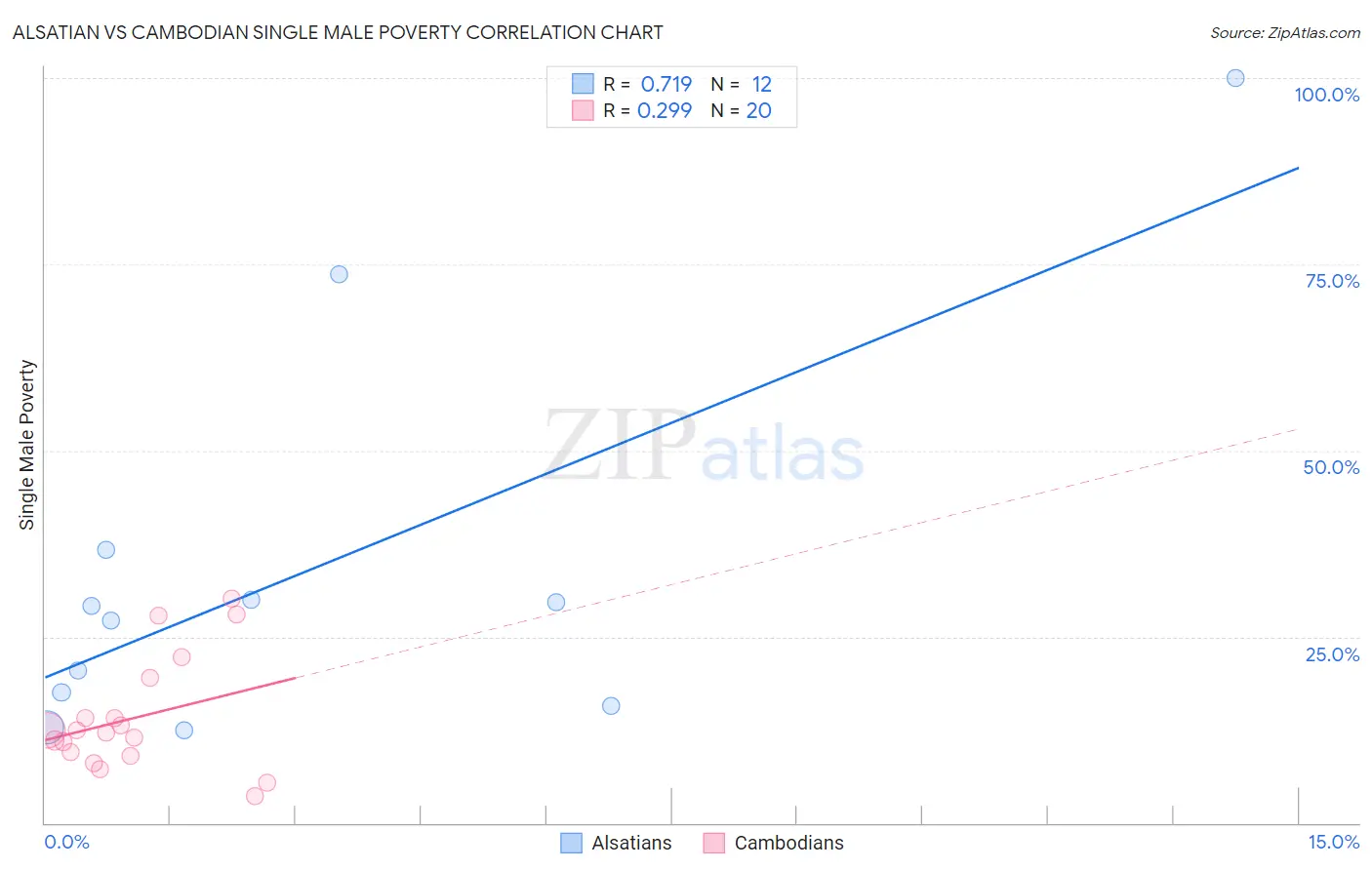 Alsatian vs Cambodian Single Male Poverty