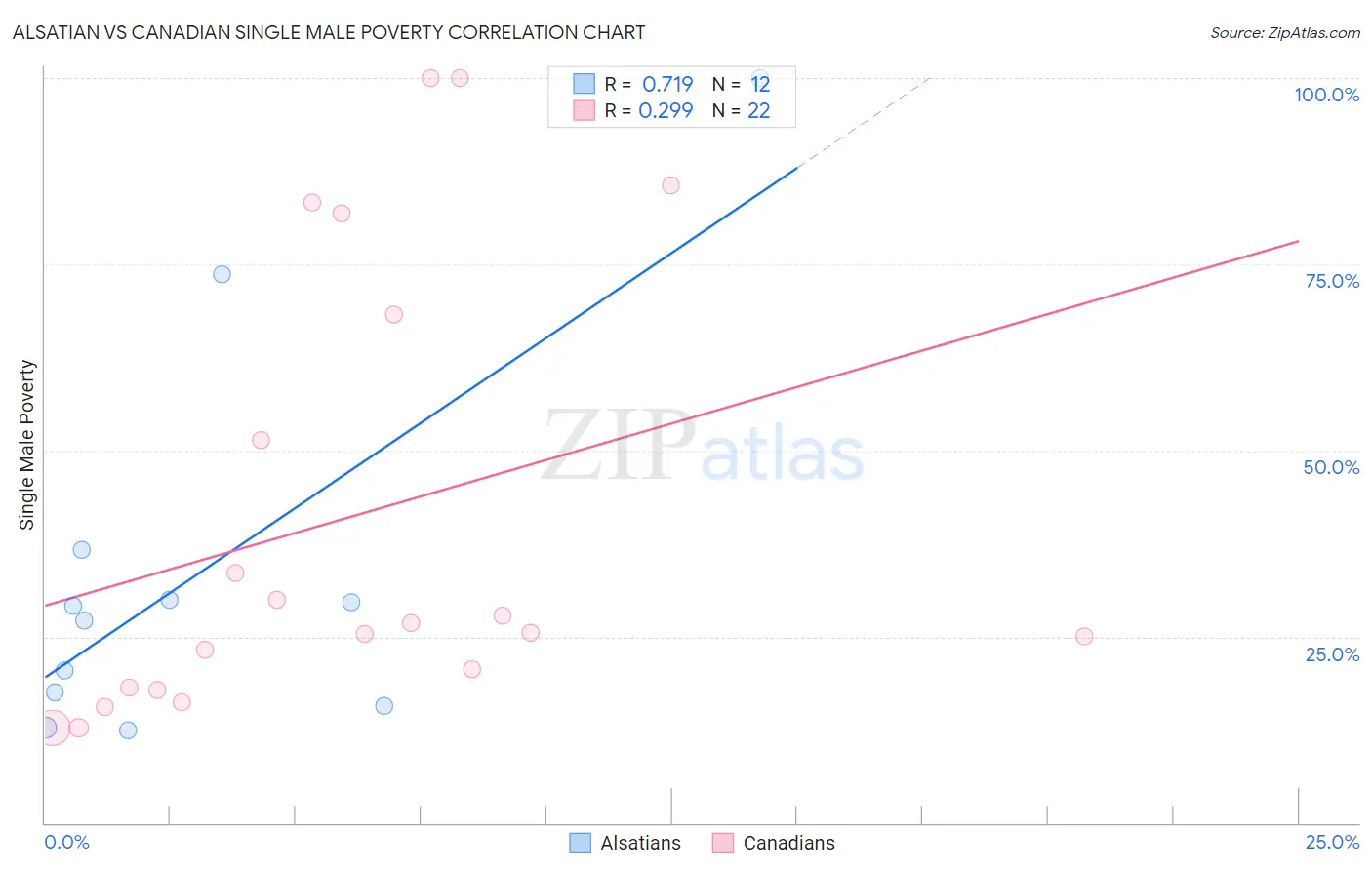 Alsatian vs Canadian Single Male Poverty