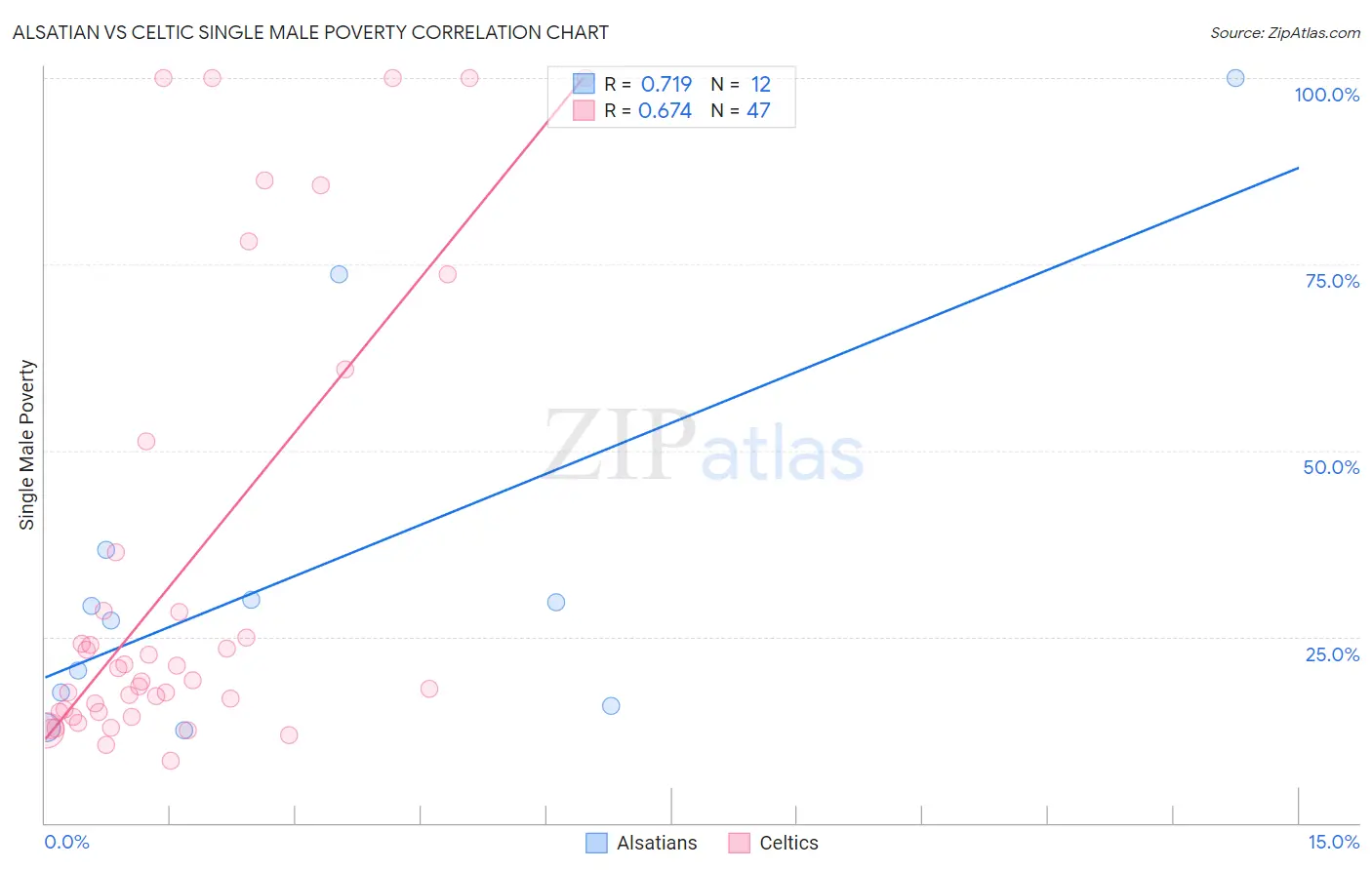 Alsatian vs Celtic Single Male Poverty
