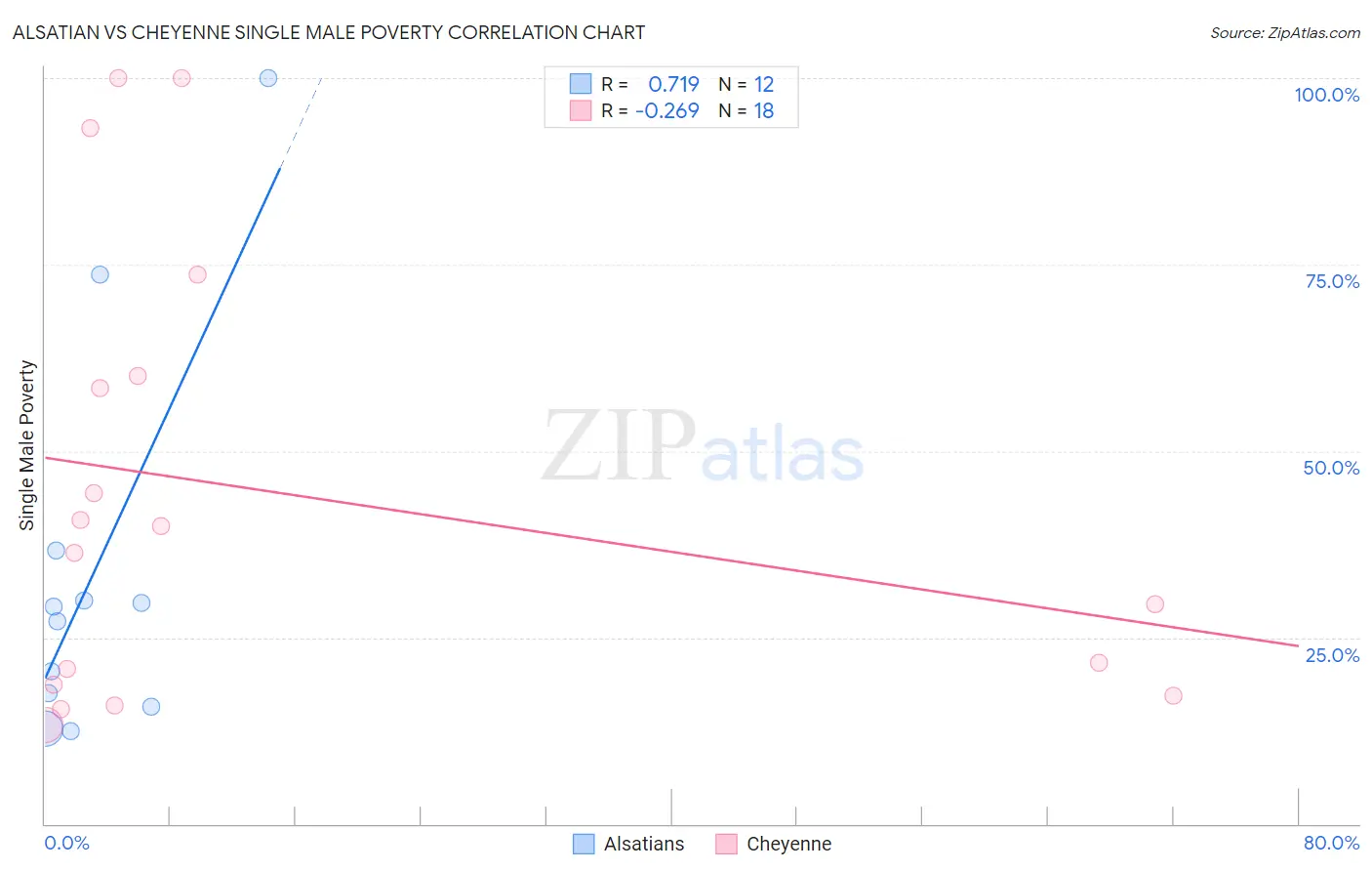 Alsatian vs Cheyenne Single Male Poverty