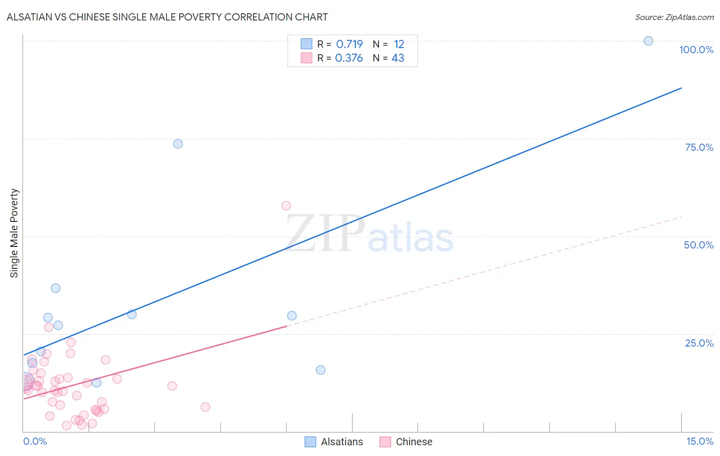 Alsatian vs Chinese Single Male Poverty