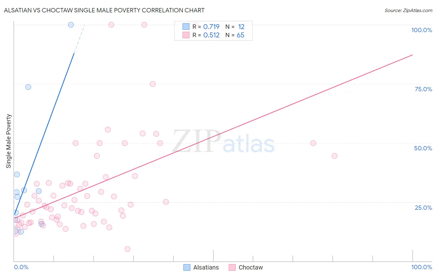 Alsatian vs Choctaw Single Male Poverty