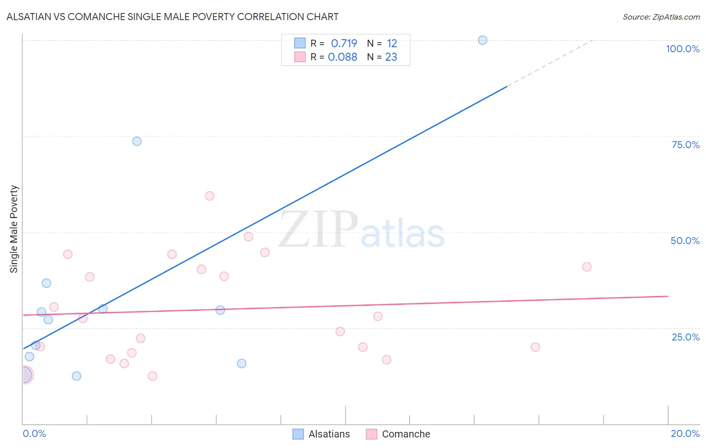 Alsatian vs Comanche Single Male Poverty