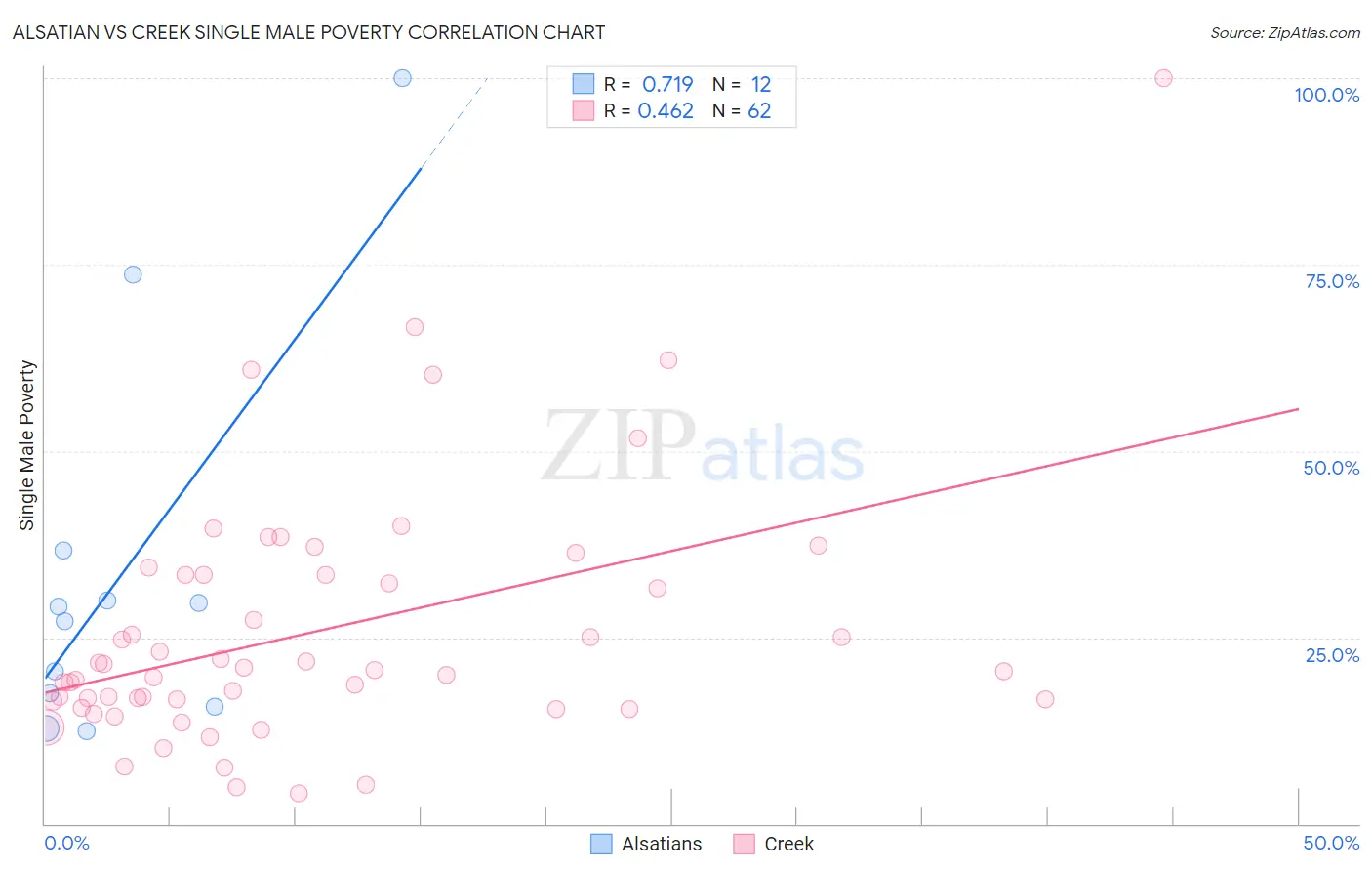 Alsatian vs Creek Single Male Poverty