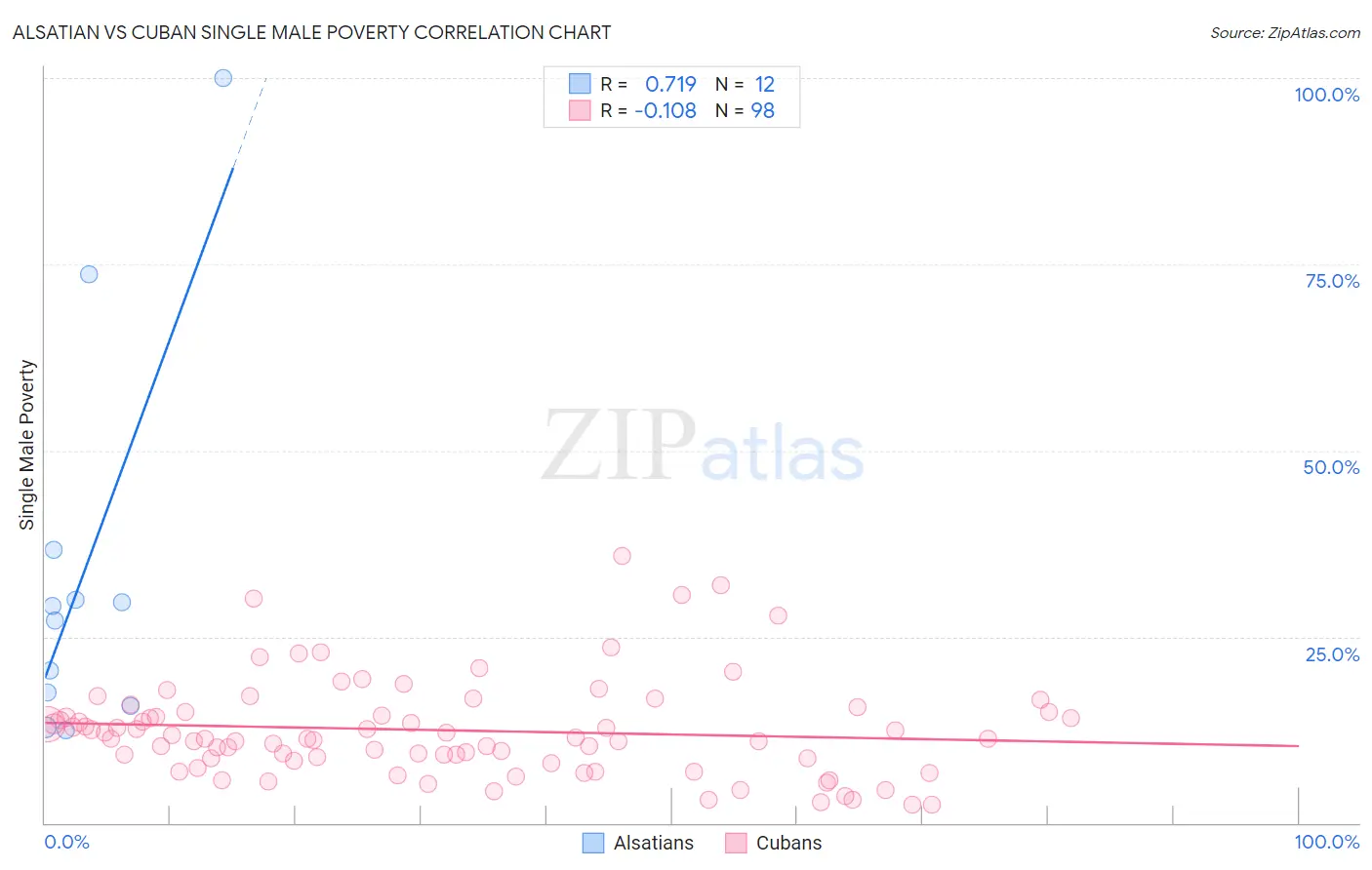 Alsatian vs Cuban Single Male Poverty