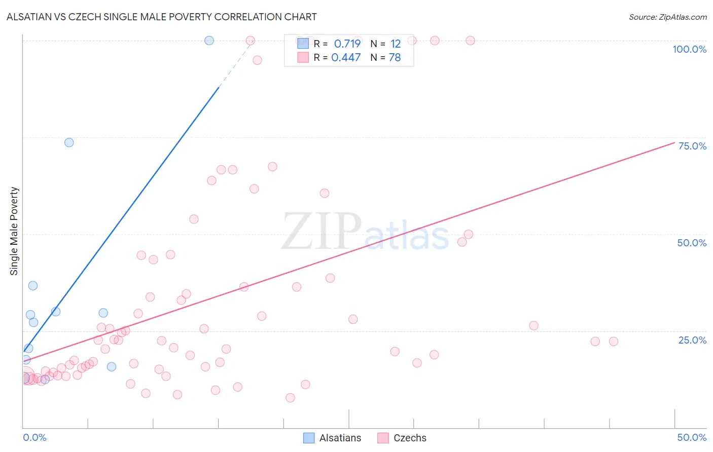 Alsatian vs Czech Single Male Poverty