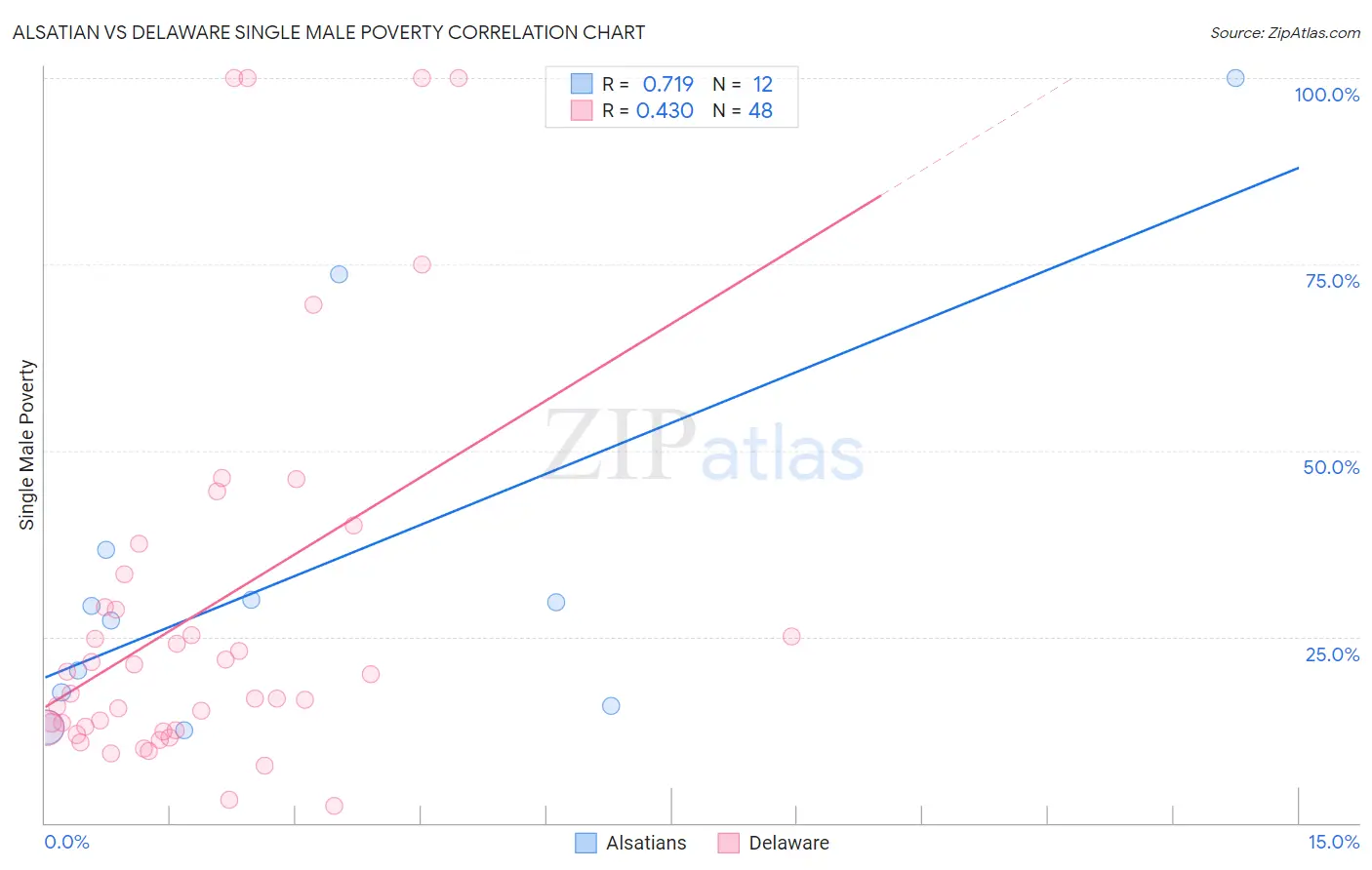 Alsatian vs Delaware Single Male Poverty